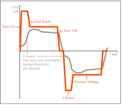 Waveform in delivering pulsed high power 