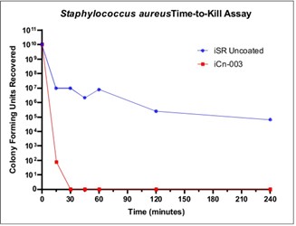 Staphylococcus aureus time-to-kill assay